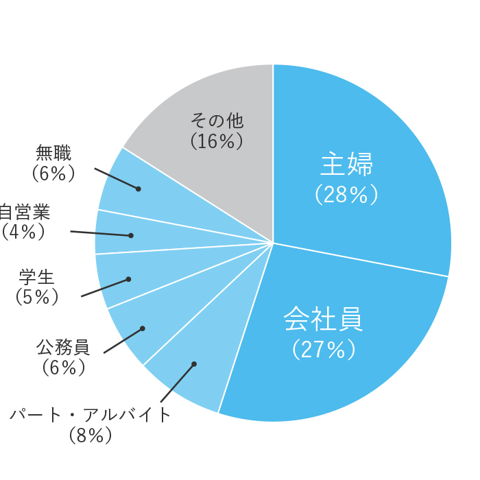 aunの読者層 職業