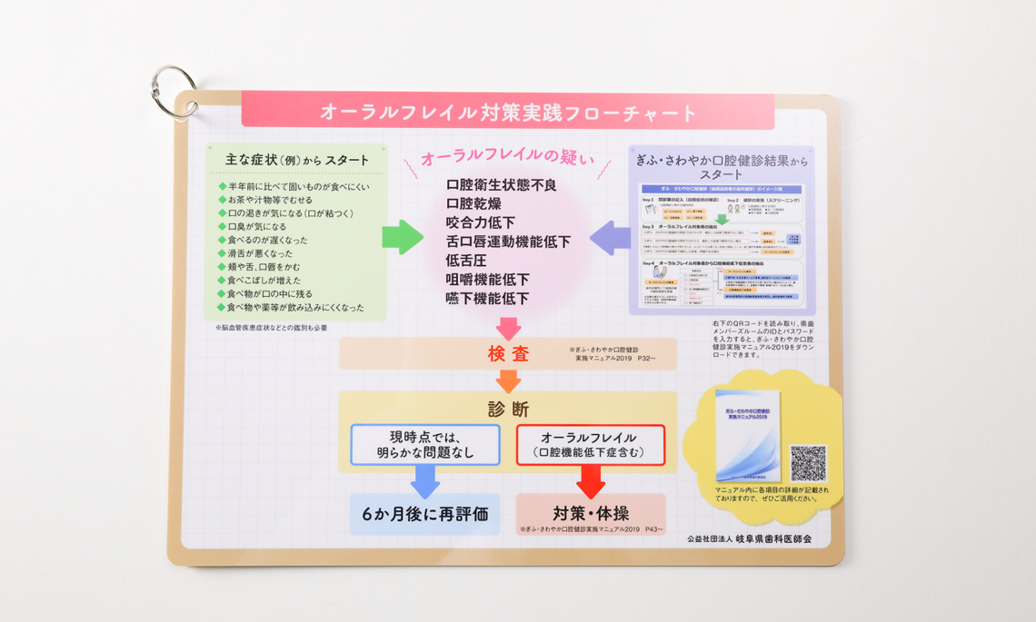 オーラルフレイル対策実践フローチャート