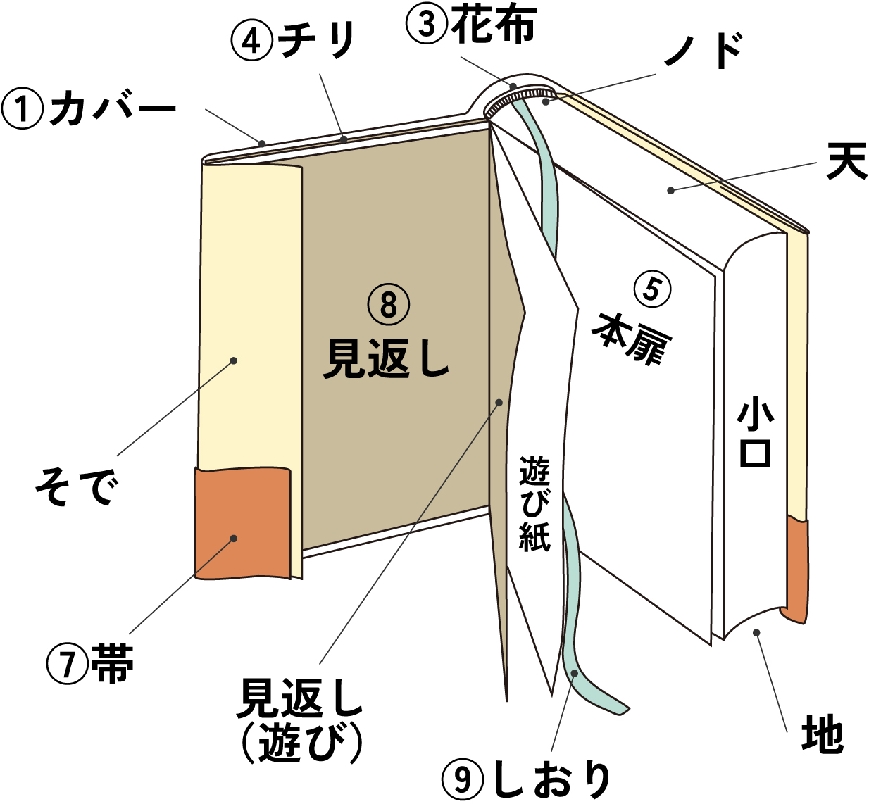 書籍の構成要素