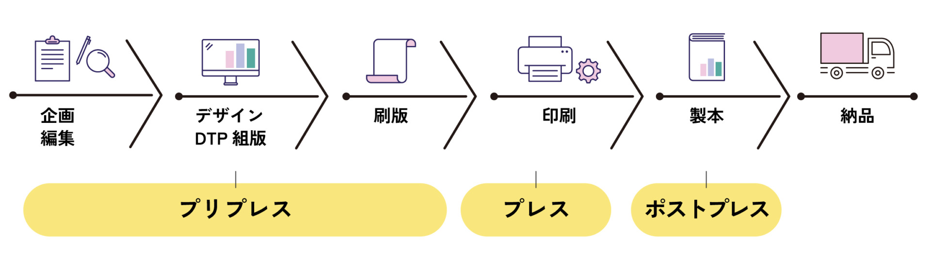 印刷物の流れ