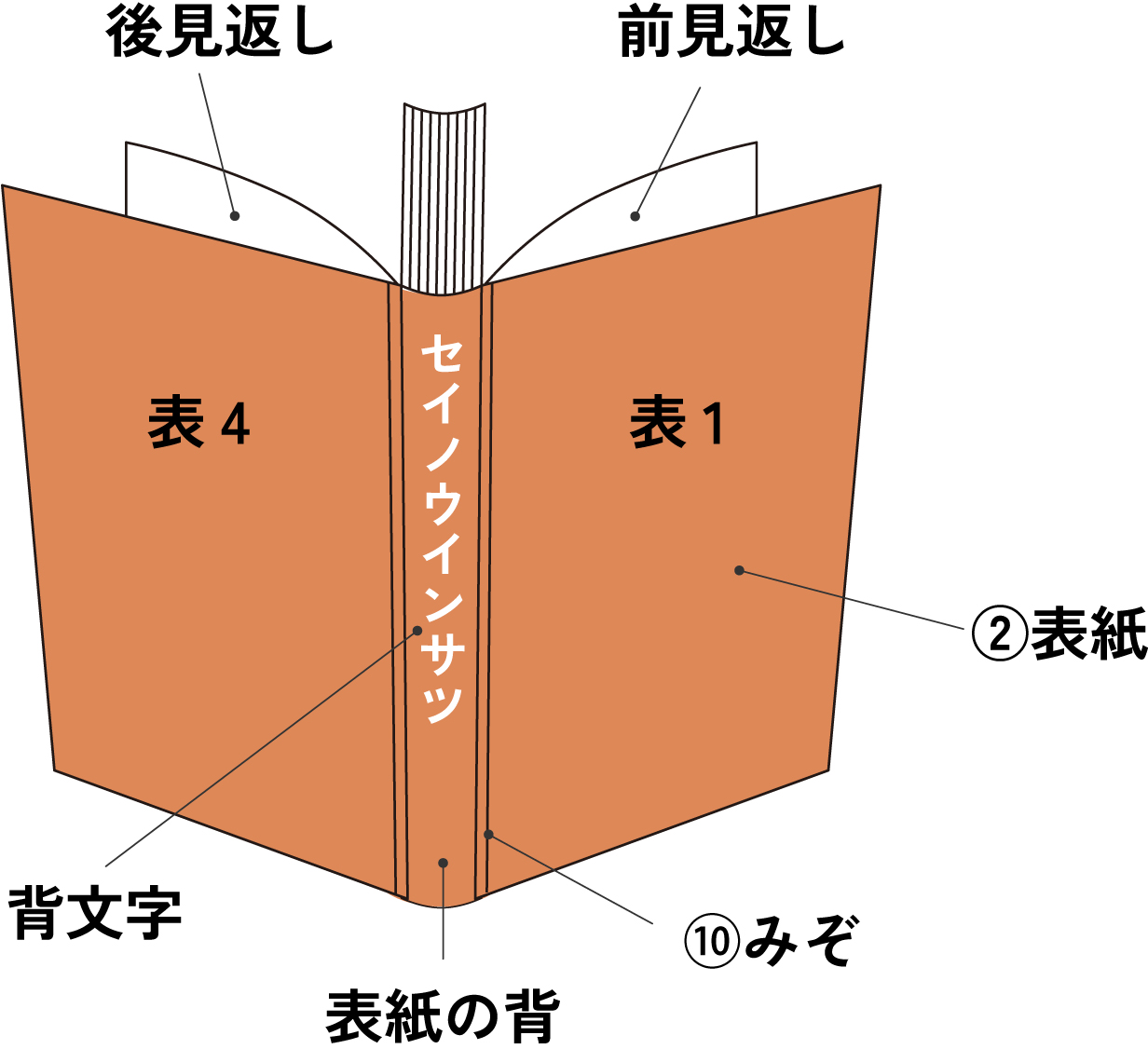 書籍の構成要素（表紙まわり）